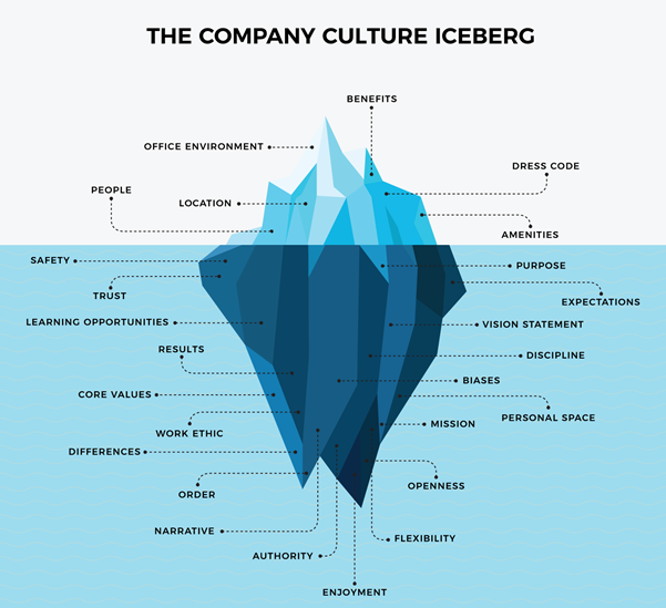 Iceberg Model Of Culture