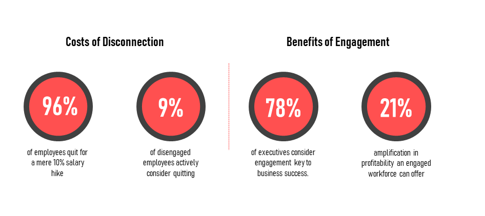 Benefits of engagement