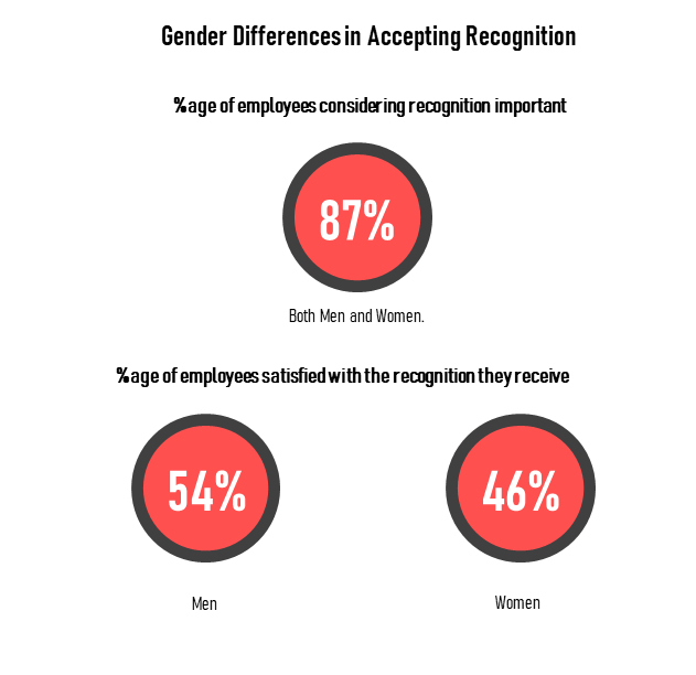 87% men and women consider recognition as important