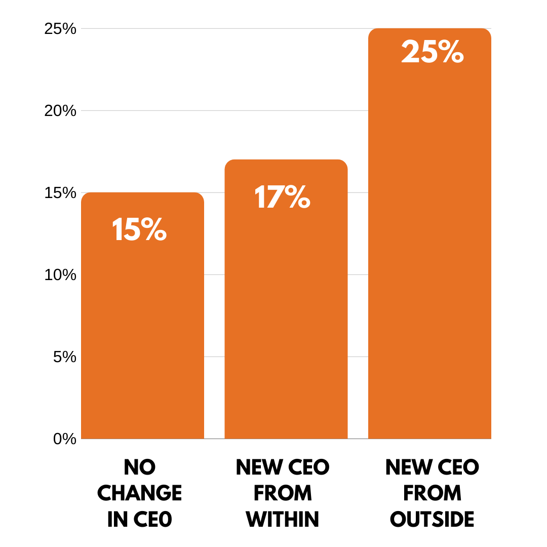 Stats on choosing CEO from within or out of the organization
