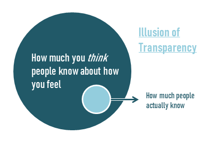 Illusion of Transparency