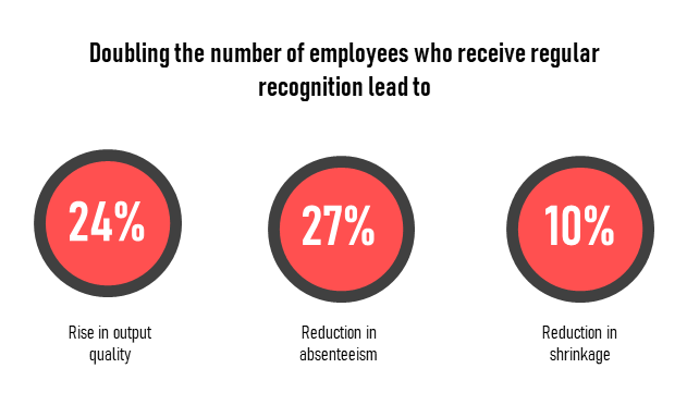 Doubling the number of employees who receive regular recognition lead to