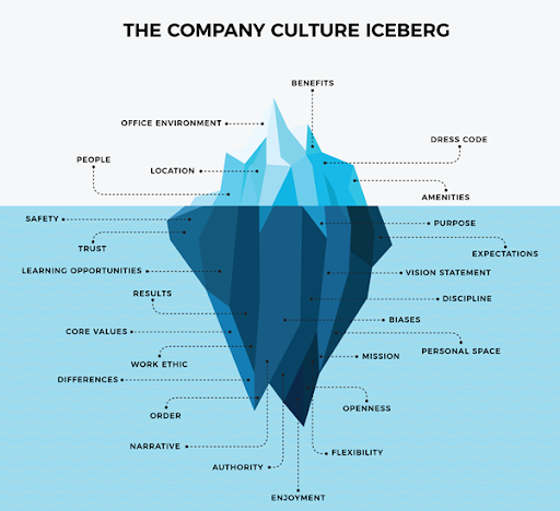 Iceberg Model of Culture