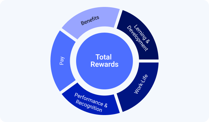 Importance Of Total Rewards