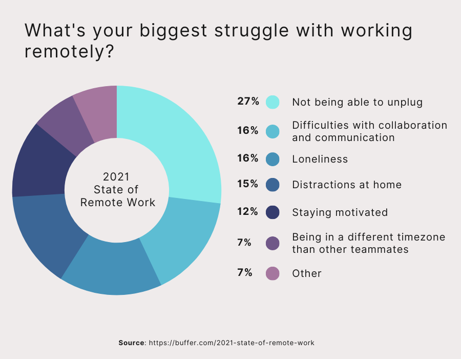 buffer state of remote work