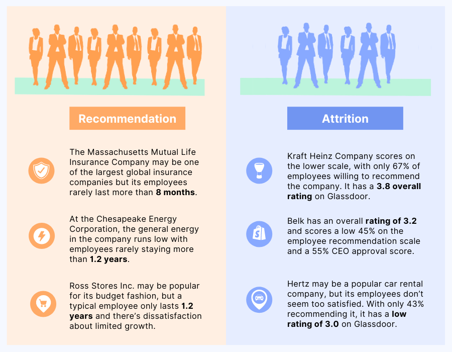 reccomendation vs attrition