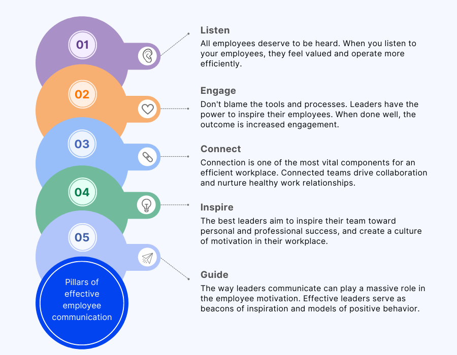 5 Pillars Of Effective Communication In The Workplace Empuls