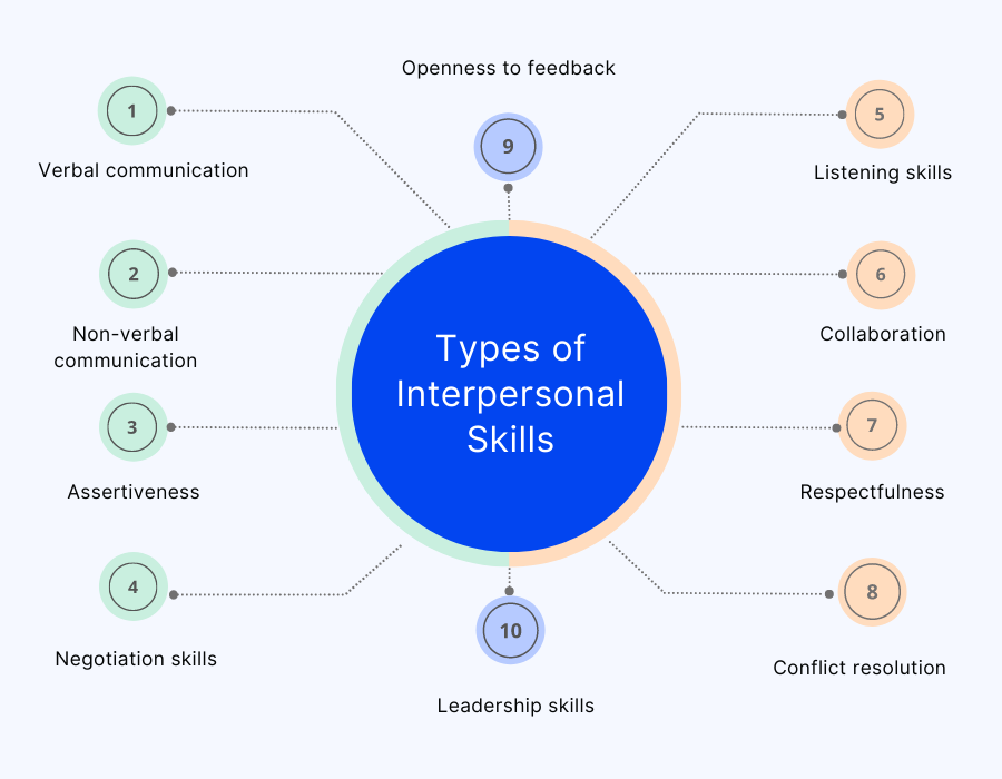 types of interpersonal skills
