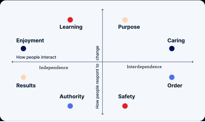 HBRs integrated culture framework