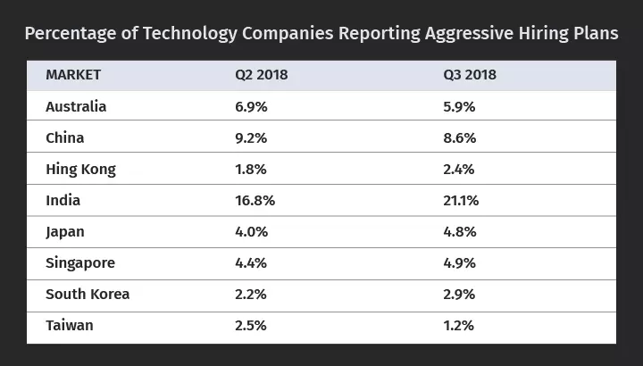 Percentage of Technology Companies Reporting Aggressive Hiring Plans