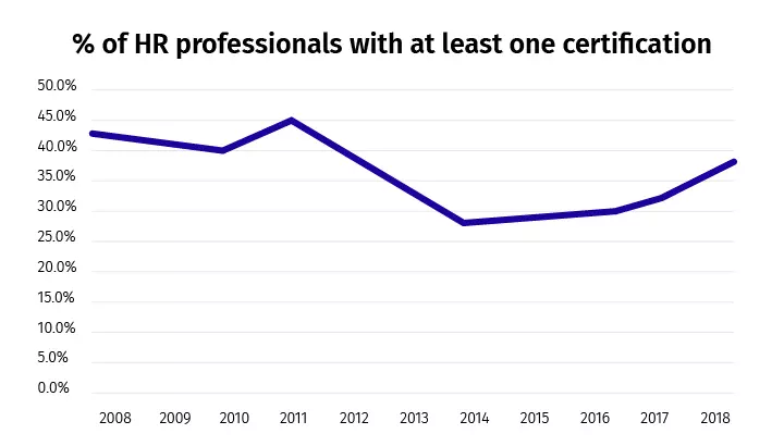 HR professionals with at least one certifications