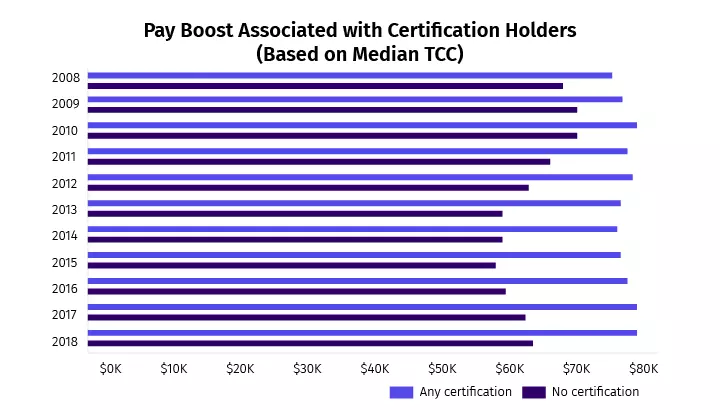 Certification Holders (based on Median TCC)
