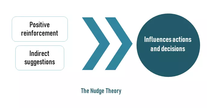 Nudge Theory in Practice