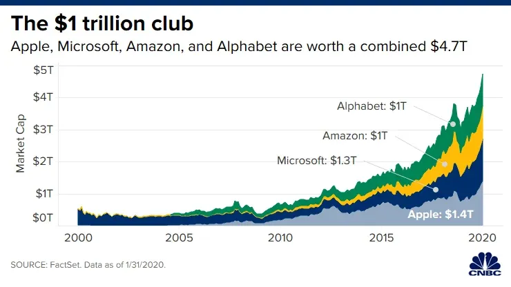 Apple’s Net worth 2020