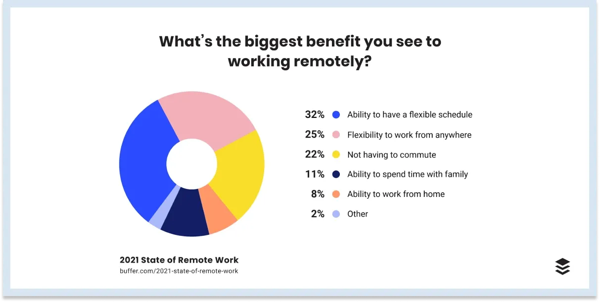 Flexible Work Arrangements: The Good & the Bad