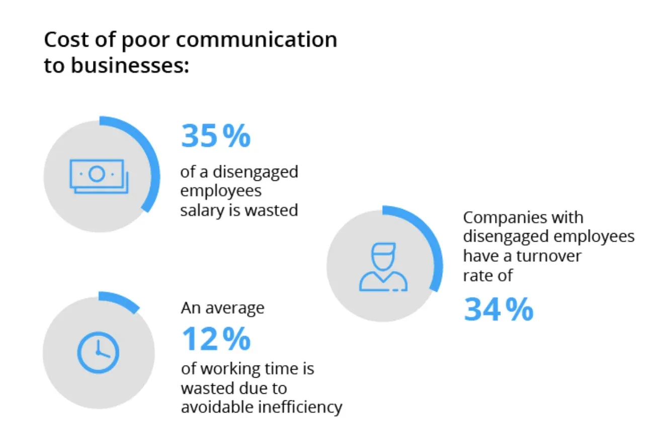 cost of poor comunication to businesses.