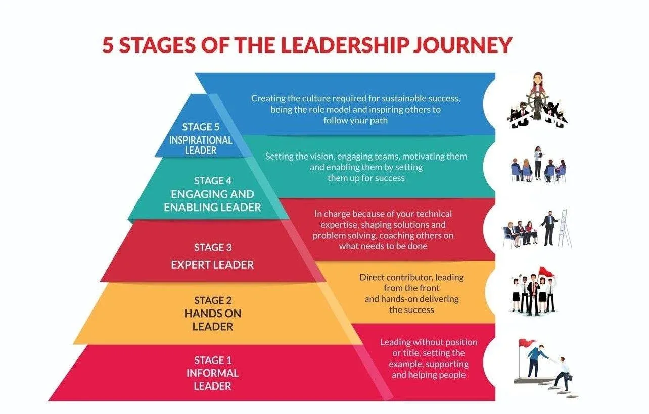 The 4 Essential Leadership Roles of Every Career Journey