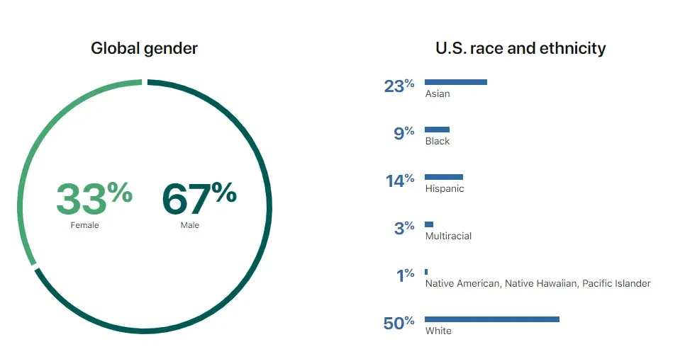 The apple employee diversity break up