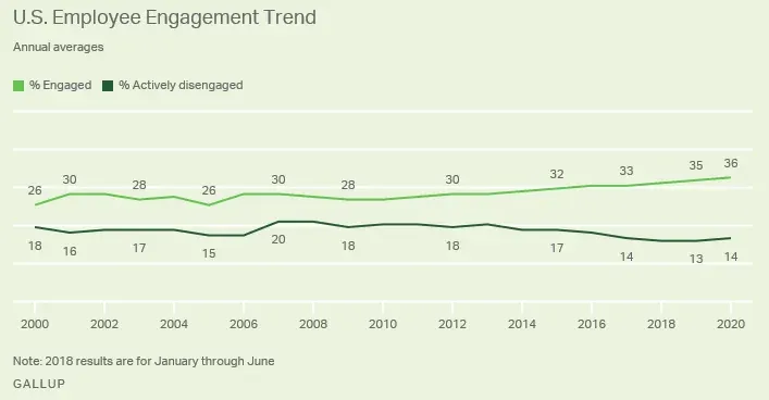 US Employee Engagement