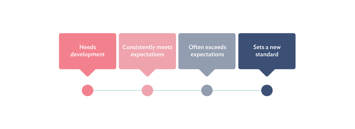 essay method of performance appraisal example