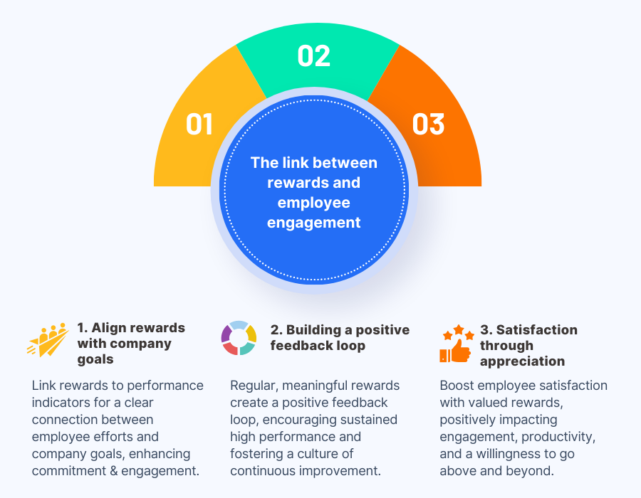 The link between rewards and employee engagement