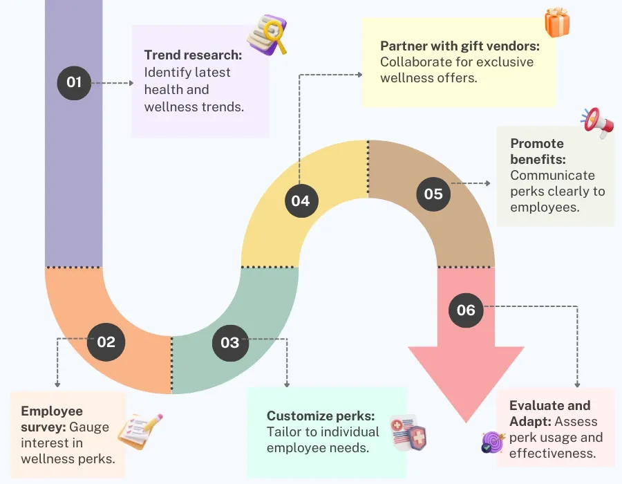 Health and wellness perks will gain more traction