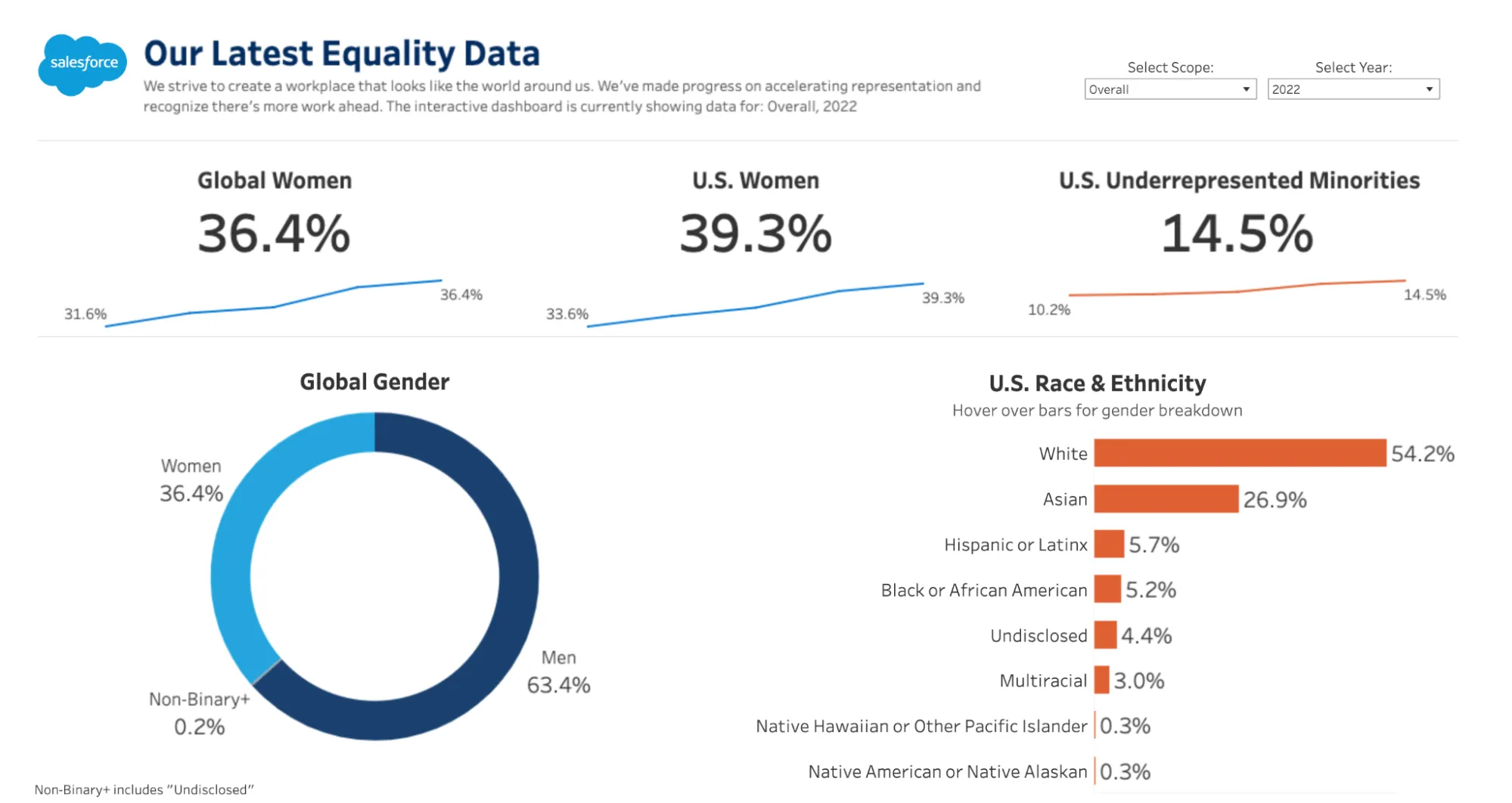 A graph representing Salesforce's equity in the workplace