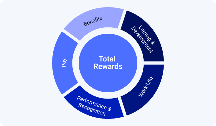 Total Rewards Leistungen