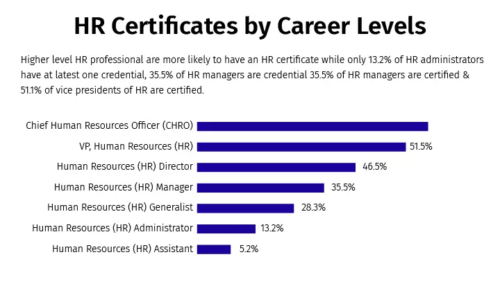 HR-Zertifikate nach Karrierestufen