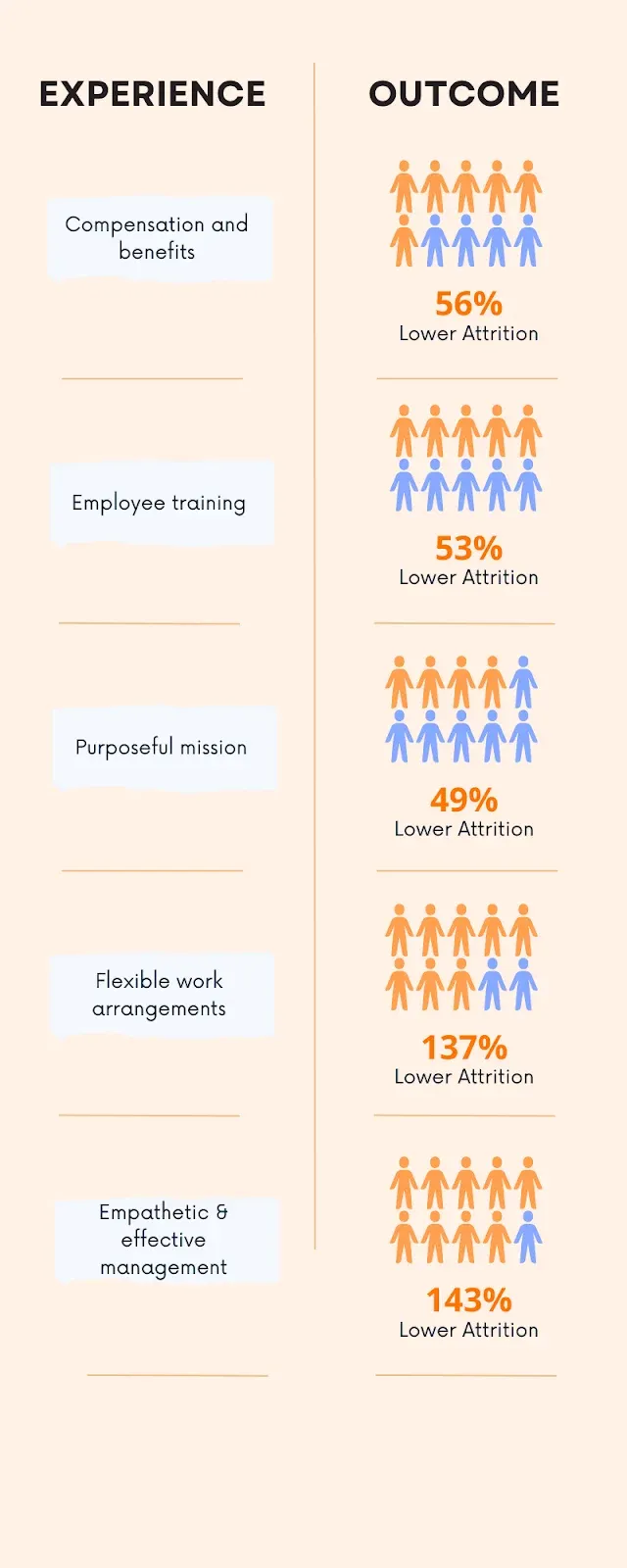 Quelle: LinkedIn, Global Talent Trends 2020Auswirkungen von Strategien für gute Erfahrungen auf das Geschäft