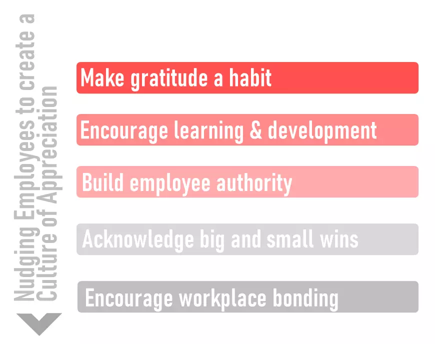 Impulsar a los empleados a crear una cultura del aprecio