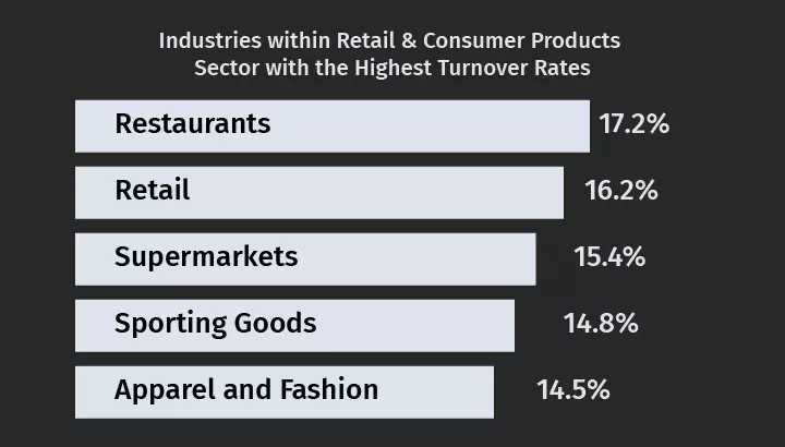 Les secteurs du commerce de détail et des biens de consommation affichant les taux de rotation du personnel les plus élevés