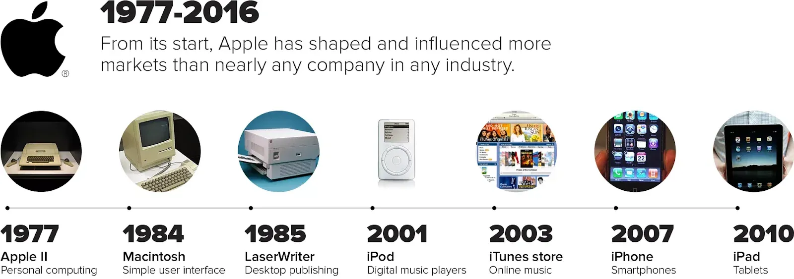 La chronologie des innovations Apple | Source : cnet.com