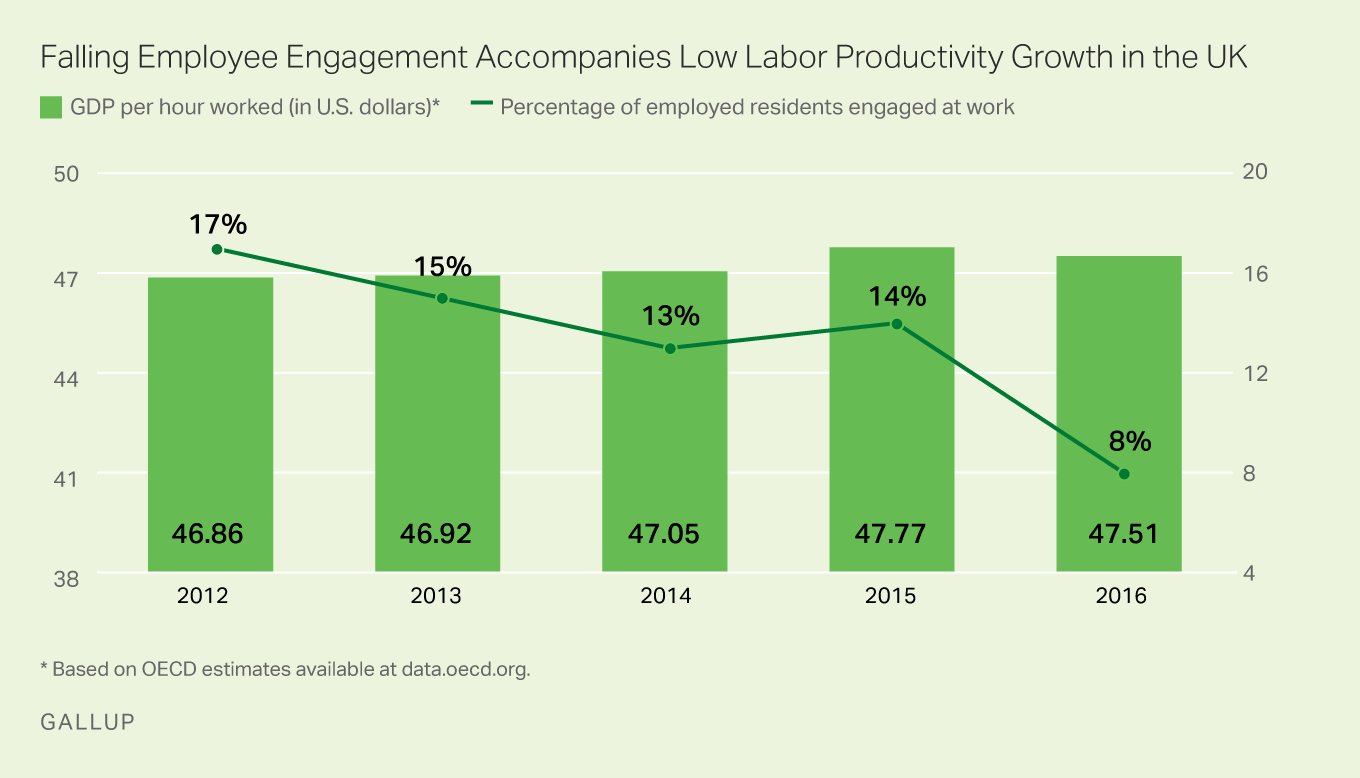  Grafik yang menunjukkan bagaimana keterlibatan yang lebih rendah menyebabkan produktivitas yang lebih rendah